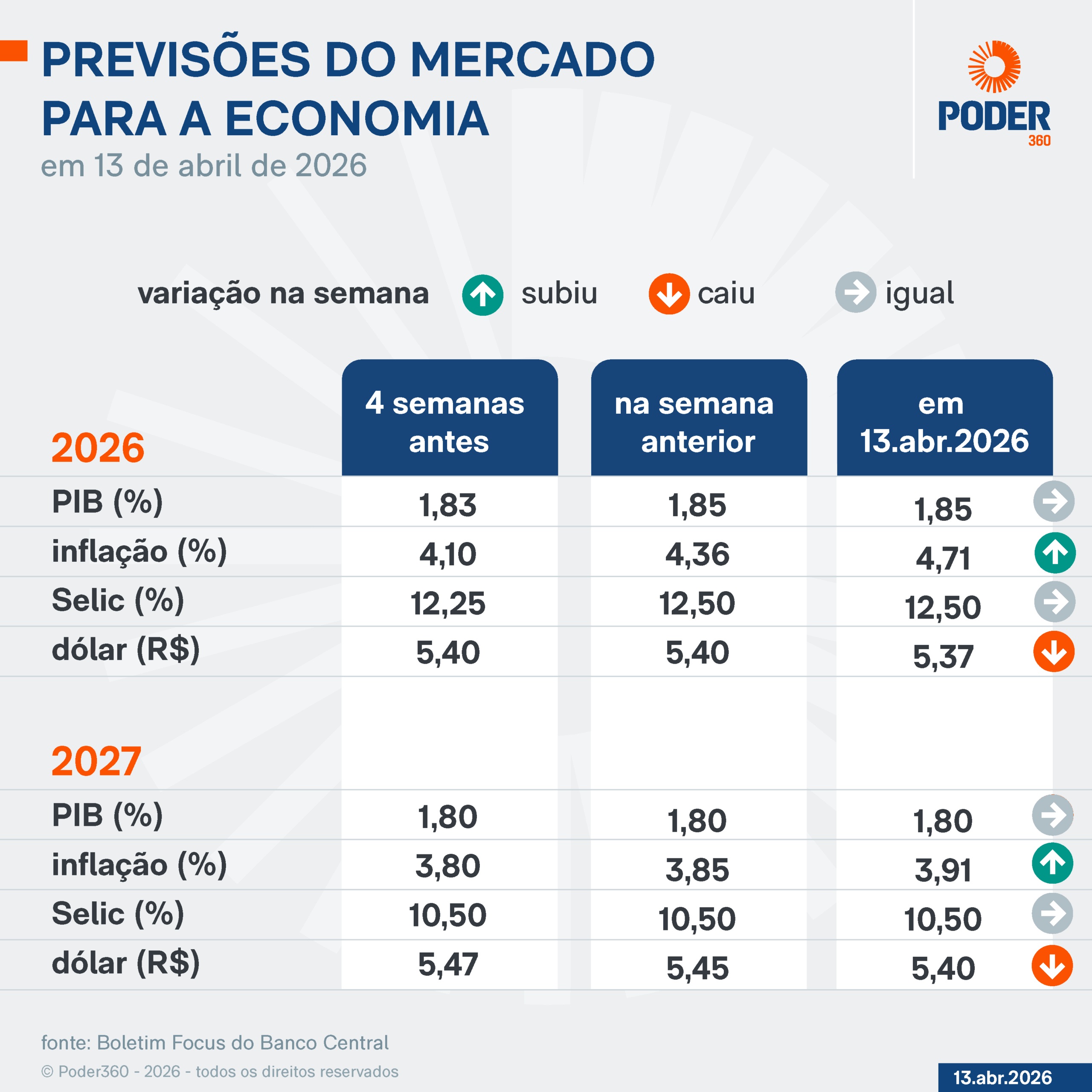 Mercado passa a estimar inflação de 4,71% em 2026, acima da meta